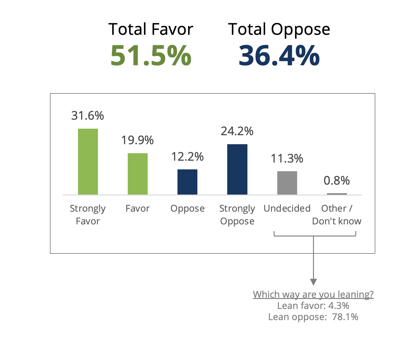 Total Favor: 51.5%